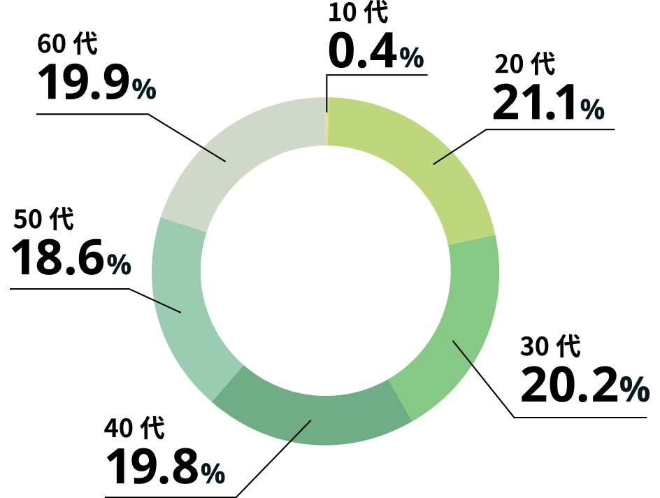 10代0.4%、20代21.1%、30代20.2%、40代19.8%、50代18.6%、60代19.9%