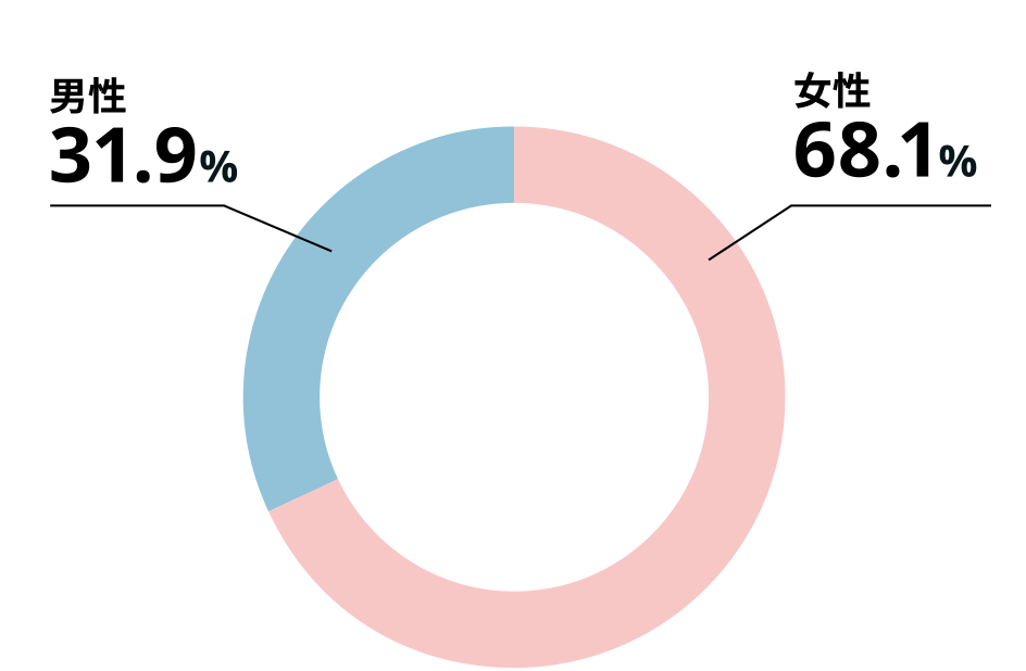 女性68.1%、男性31.9%