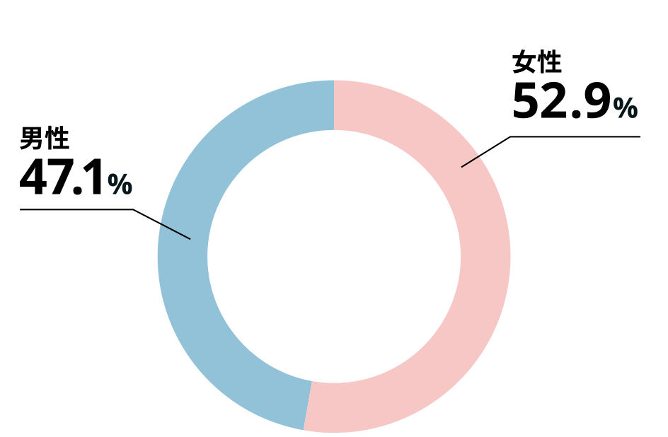 女性47.1%、男性52.9%
