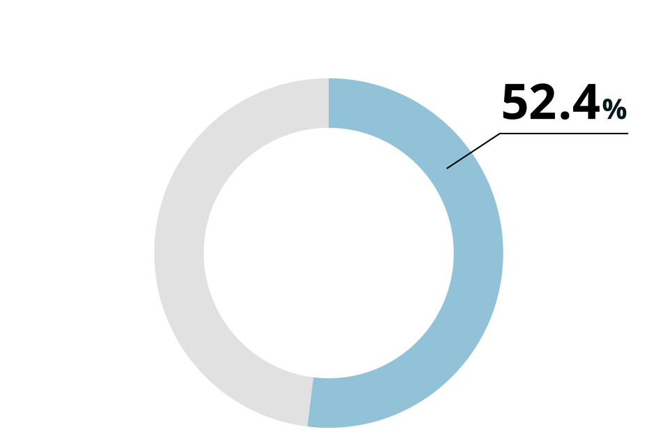 52.4%