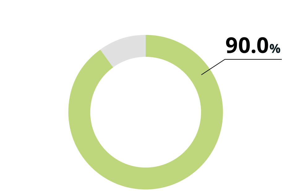 有休消化率90.0%